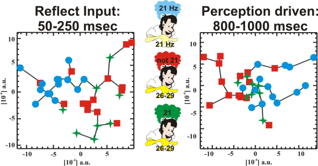 Somatosensory frequency discrimination MDS