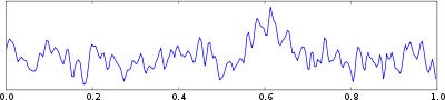 Raw EEG signal (1 sec)